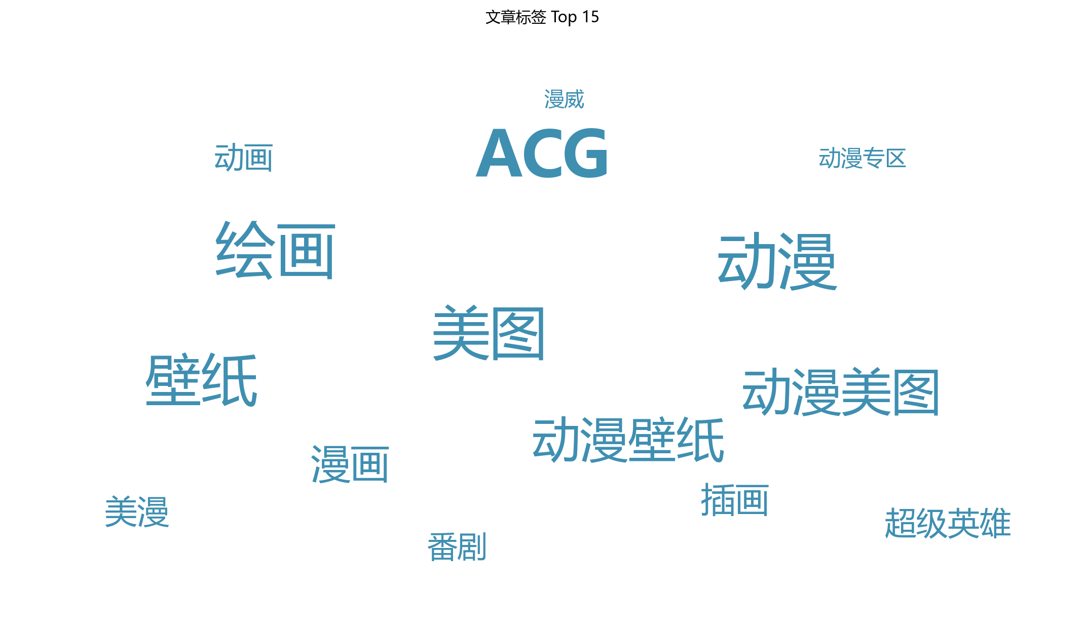 统计,喵御宅,非官方,排行榜,M站,喵站