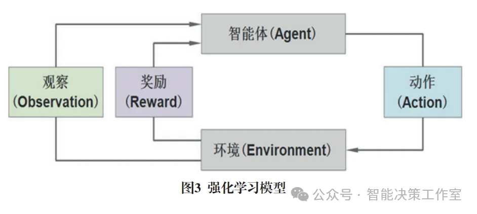 智慧医疗,强化学习,机器学习,深度学习
