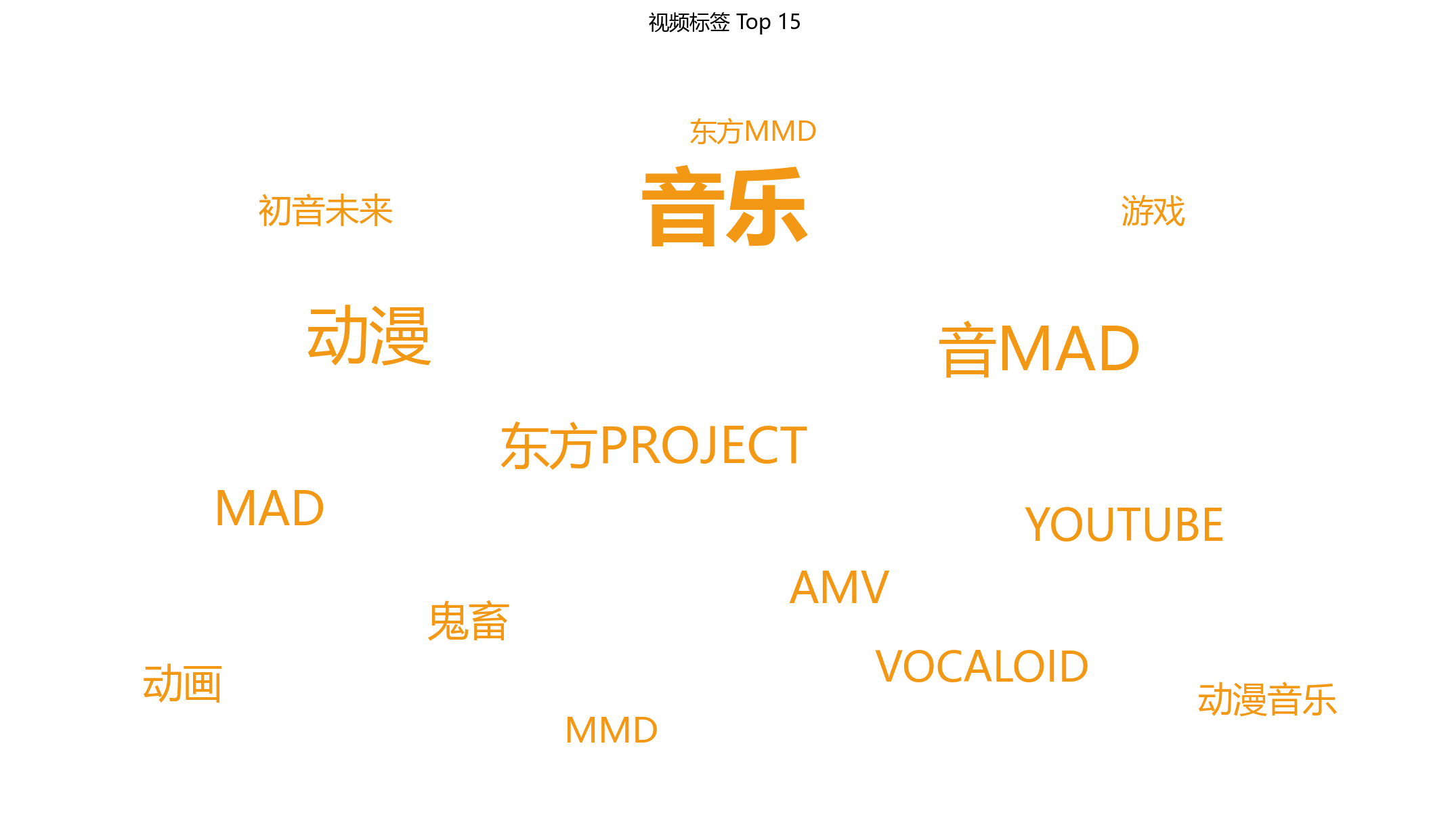 统计,喵御宅,非官方,排行榜,M站