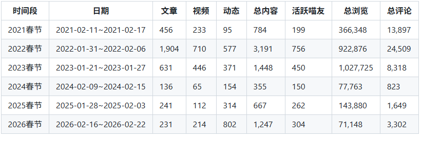 统计,喵御宅,非官方,排行榜,M站