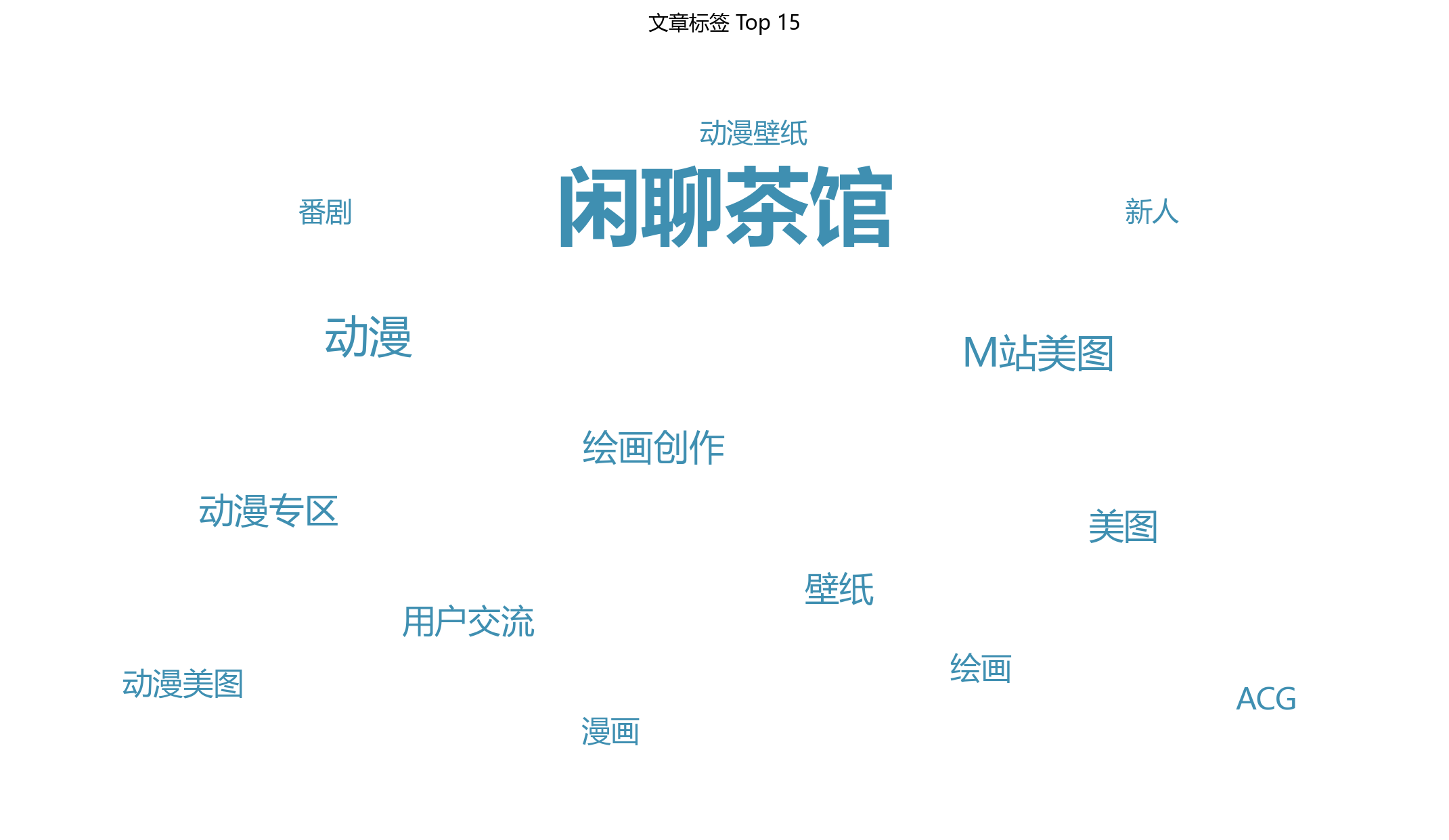 统计,喵御宅,非官方,排行榜,M站