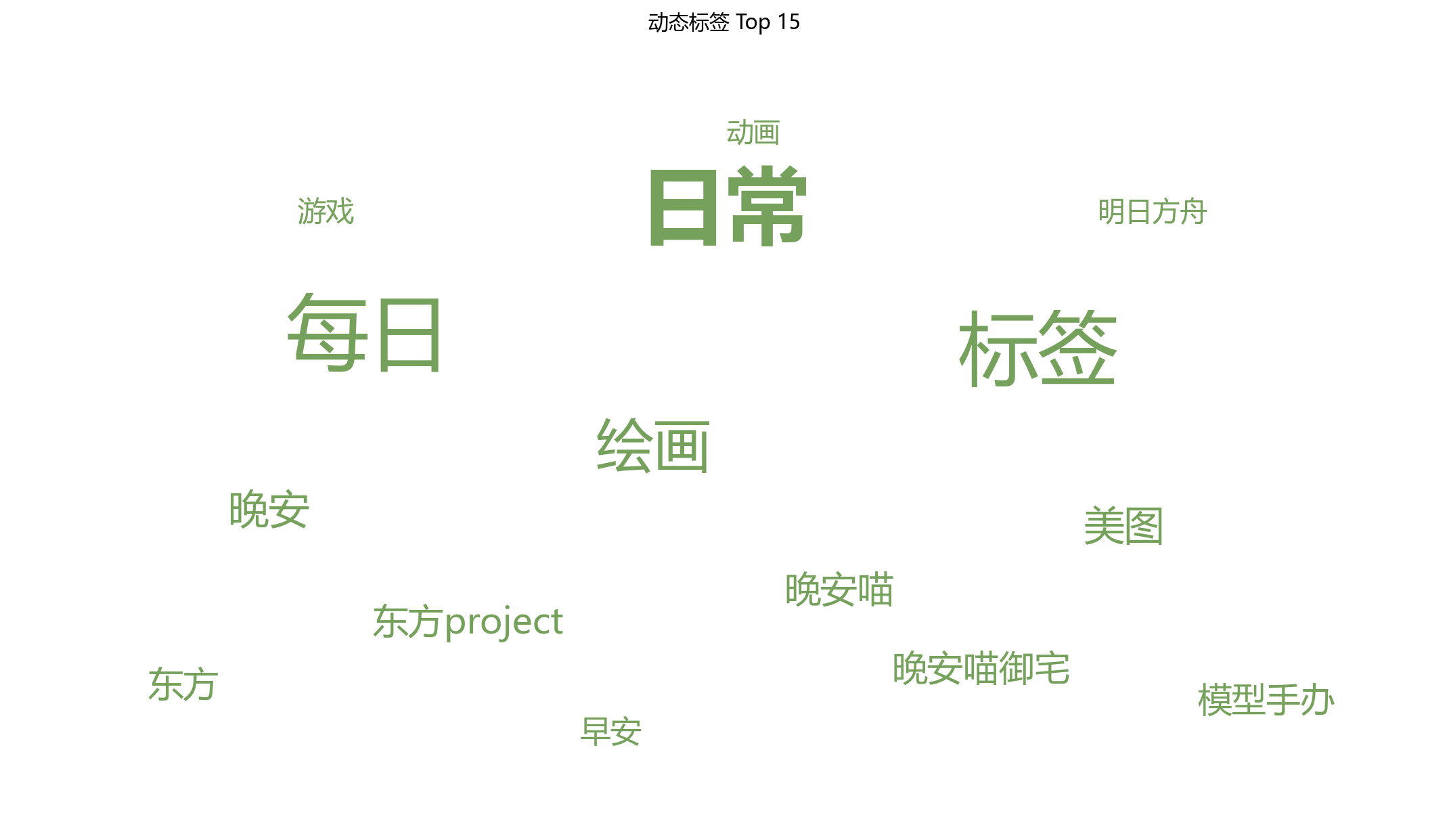 统计,喵御宅,非官方,排行榜,M站,喵站