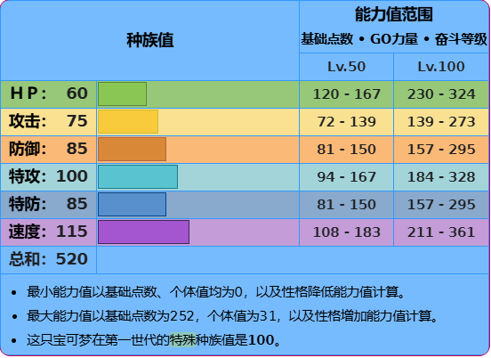 精灵宝可梦,口袋妖怪,神奇宝贝,火红,叶绿,第三世代,单机游戏,主机游戏,怀旧,怀旧游戏