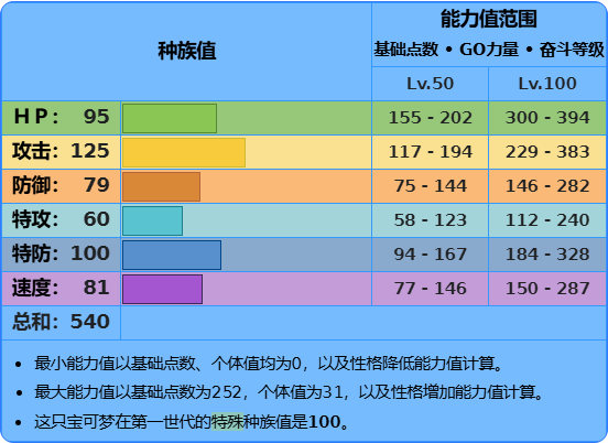精灵宝可梦,口袋妖怪,神奇宝贝,火红,叶绿,第三世代,单机游戏,主机游戏,怀旧,怀旧游戏
